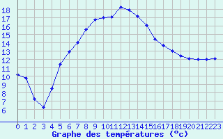 Courbe de tempratures pour Norsjoe