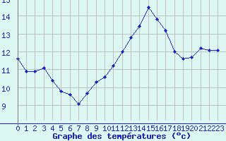 Courbe de tempratures pour Saint-Brieuc (22)