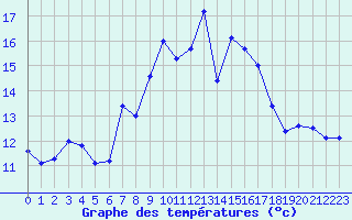 Courbe de tempratures pour Neuchatel (Sw)