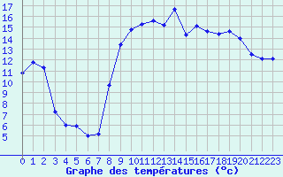 Courbe de tempratures pour Saint-Girons (09)