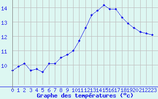 Courbe de tempratures pour Lille (59)