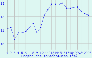Courbe de tempratures pour Fedje