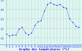 Courbe de tempratures pour Ouessant (29)