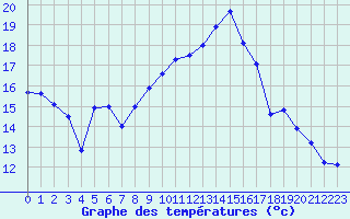 Courbe de tempratures pour Offenbach Wetterpar