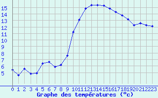 Courbe de tempratures pour Landser (68)