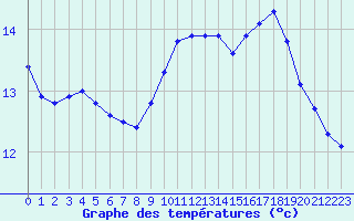 Courbe de tempratures pour Douzy (08)