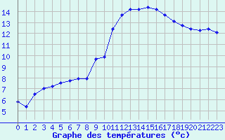 Courbe de tempratures pour Le Luc (83)