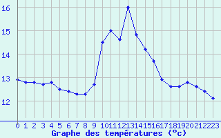 Courbe de tempratures pour Porquerolles (83)