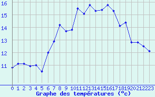 Courbe de tempratures pour La Fretaz (Sw)