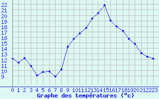 Courbe de tempratures pour Bulson (08)