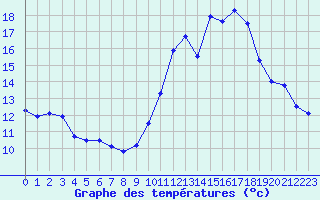 Courbe de tempratures pour Saint-Sorlin-en-Valloire (26)