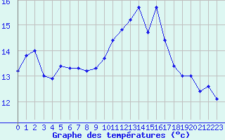 Courbe de tempratures pour Nmes - Courbessac (30)