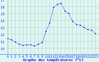 Courbe de tempratures pour Cap Cpet (83)