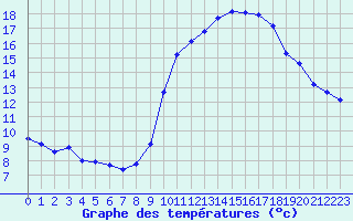 Courbe de tempratures pour Grimentz (Sw)