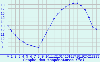 Courbe de tempratures pour Corsept (44)