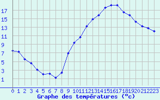Courbe de tempratures pour Crest (26)