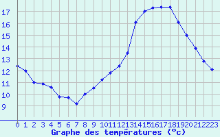 Courbe de tempratures pour Chteaudun (28)