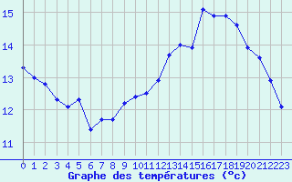 Courbe de tempratures pour Bulson (08)