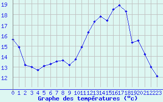 Courbe de tempratures pour Aurillac (15)