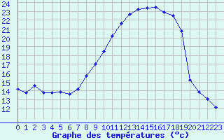 Courbe de tempratures pour Soria (Esp)