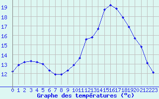 Courbe de tempratures pour Sain-Bel (69)