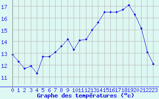 Courbe de tempratures pour Cherbourg (50)