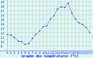 Courbe de tempratures pour Pully-Lausanne (Sw)