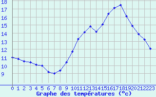 Courbe de tempratures pour Tarbes (65)