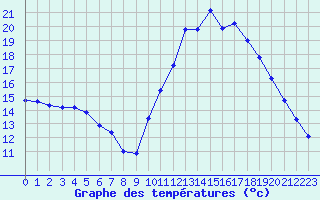 Courbe de tempratures pour Millau (12)