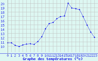 Courbe de tempratures pour Roujan (34)