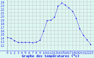 Courbe de tempratures pour Gap-Sud (05)