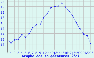 Courbe de tempratures pour Berne Liebefeld (Sw)