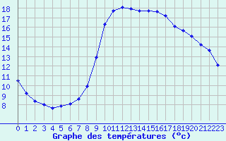 Courbe de tempratures pour Hyres (83)