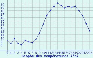 Courbe de tempratures pour Valognes (50)