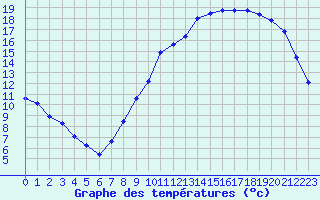 Courbe de tempratures pour Samatan (32)