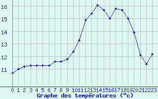 Courbe de tempratures pour Haegen (67)