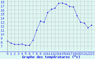 Courbe de tempratures pour Alajar