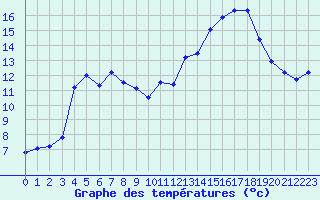 Courbe de tempratures pour Cabestany (66)
