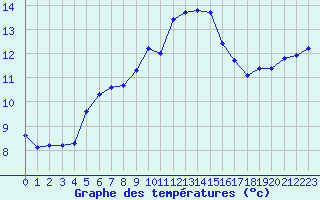 Courbe de tempratures pour Belfort-Dorans (90)