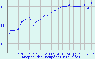 Courbe de tempratures pour le bateau DBKV