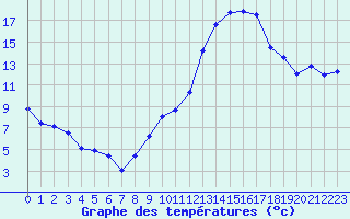 Courbe de tempratures pour Salon-de-Provence (13)