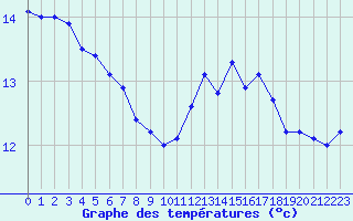 Courbe de tempratures pour Cap Gris-Nez (62)