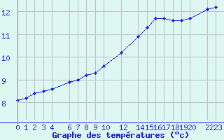 Courbe de tempratures pour Mont-Rigi (Be)