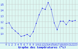 Courbe de tempratures pour Biscarrosse (40)