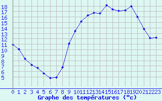 Courbe de tempratures pour Eu (76)