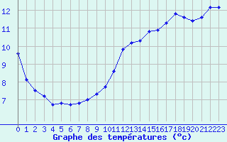 Courbe de tempratures pour Pointe de Chassiron (17)