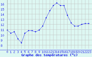 Courbe de tempratures pour Saint-Cyprien (66)