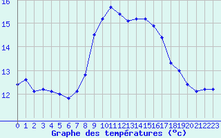 Courbe de tempratures pour Cabo Peas