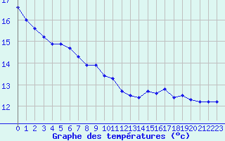 Courbe de tempratures pour Guidel (56)