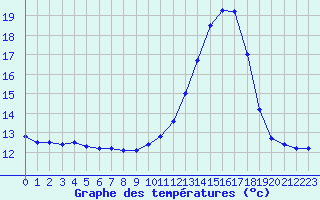 Courbe de tempratures pour Landivisiau (29)